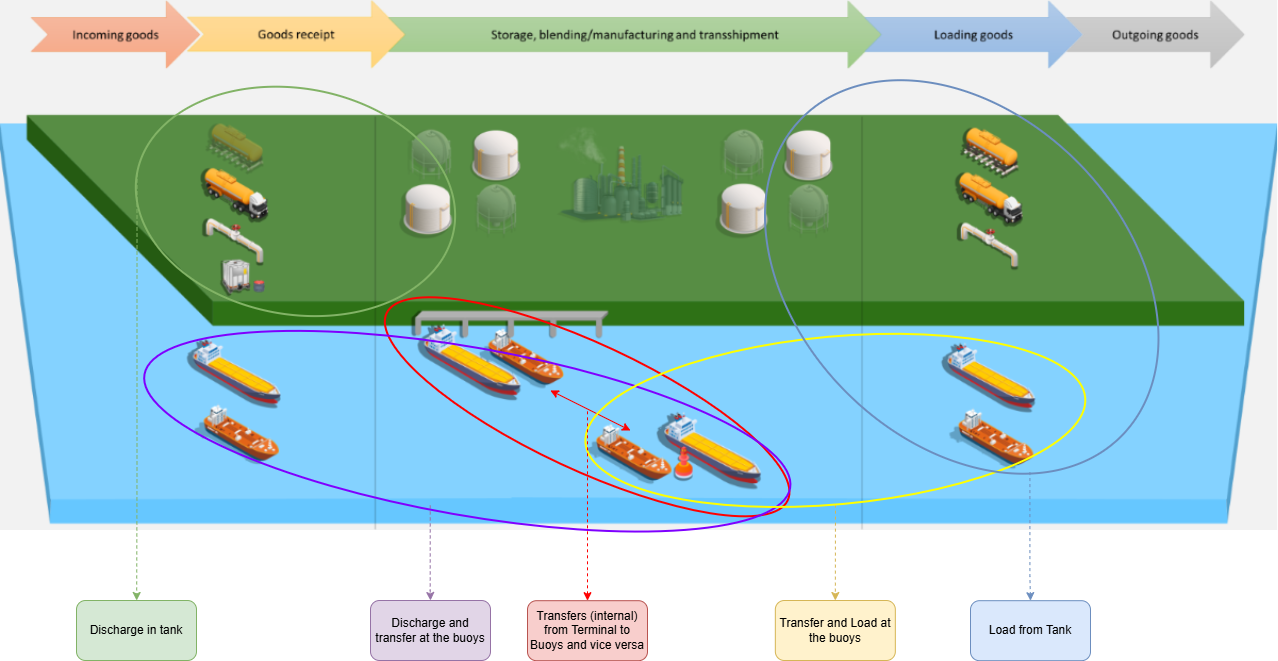 -Overview operations _ flows of goodsUntitled (1)